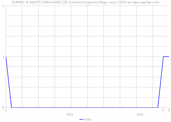 SURREY & HANTS CARAVANS LTD (United Kingdom) Page visits 2024 