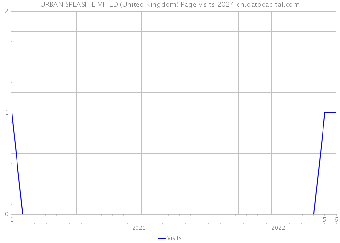 URBAN SPLASH LIMITED (United Kingdom) Page visits 2024 