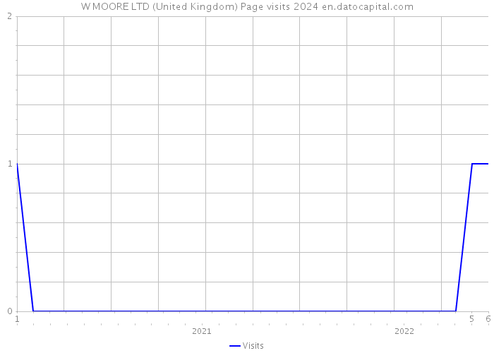 W MOORE LTD (United Kingdom) Page visits 2024 