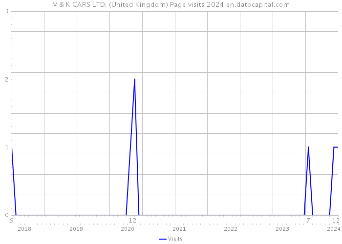 V & K CARS LTD. (United Kingdom) Page visits 2024 