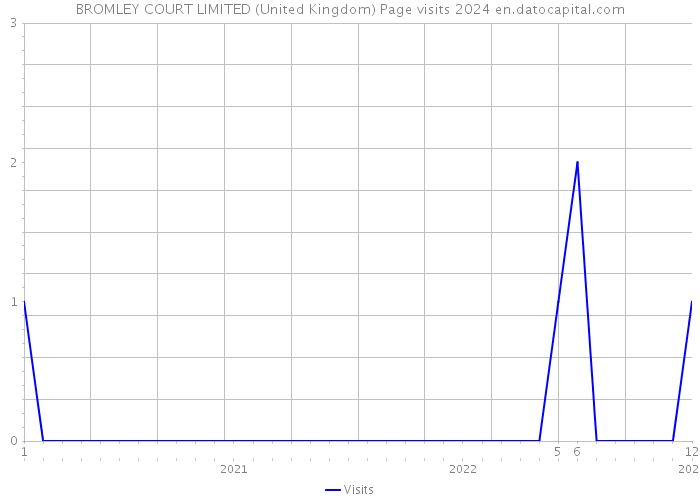 BROMLEY COURT LIMITED (United Kingdom) Page visits 2024 