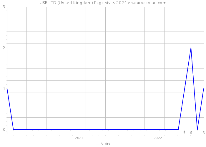 USB LTD (United Kingdom) Page visits 2024 