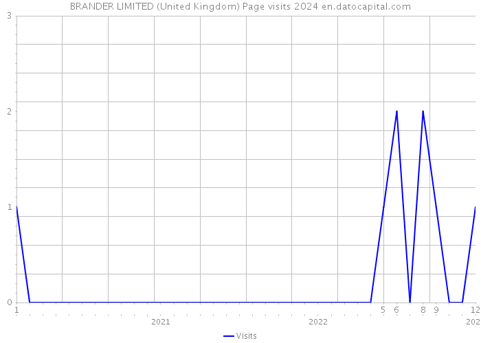 BRANDER LIMITED (United Kingdom) Page visits 2024 