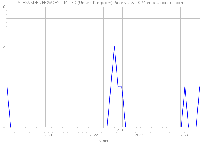 ALEXANDER HOWDEN LIMITED (United Kingdom) Page visits 2024 