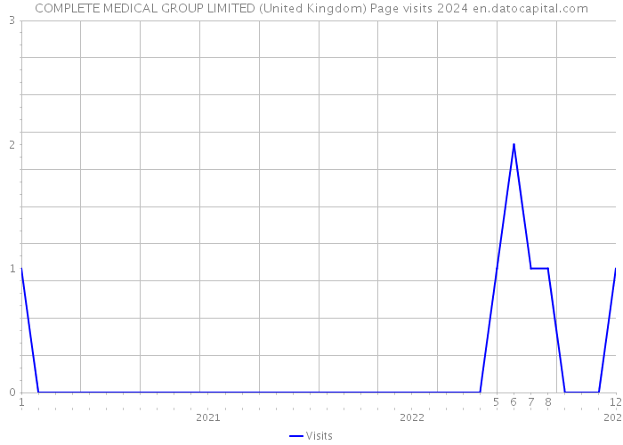 COMPLETE MEDICAL GROUP LIMITED (United Kingdom) Page visits 2024 