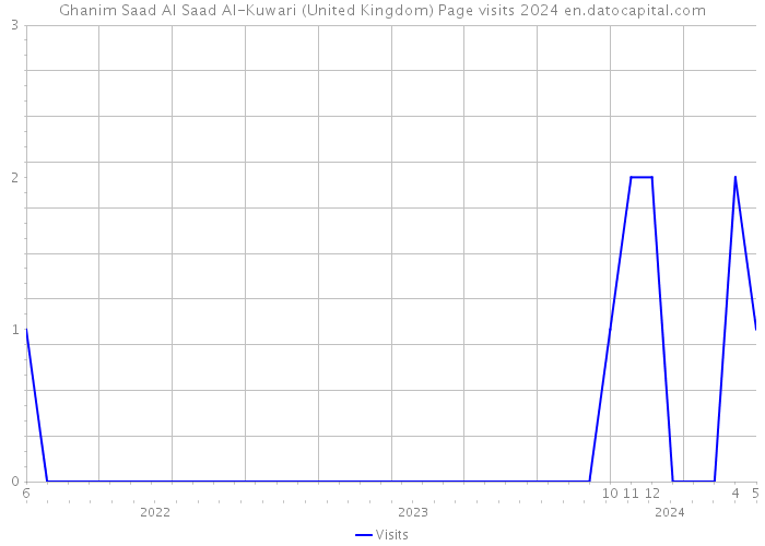 Ghanim Saad Al Saad Al-Kuwari (United Kingdom) Page visits 2024 