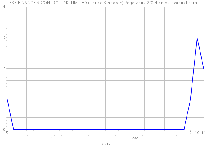 SKS FINANCE & CONTROLLING LIMITED (United Kingdom) Page visits 2024 
