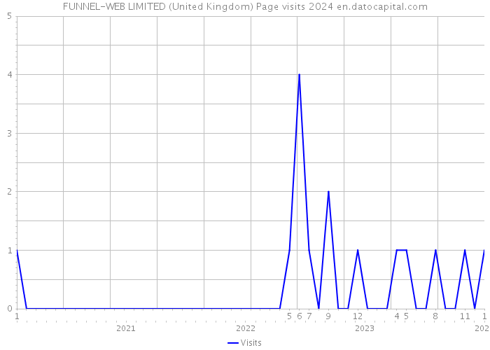 FUNNEL-WEB LIMITED (United Kingdom) Page visits 2024 