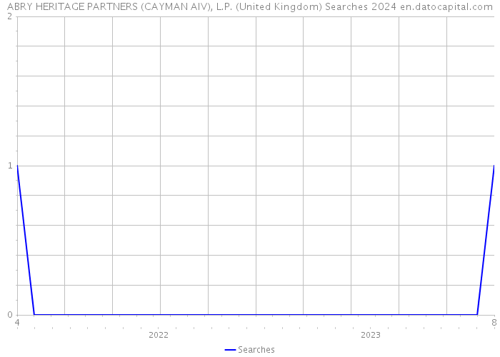 ABRY HERITAGE PARTNERS (CAYMAN AIV), L.P. (United Kingdom) Searches 2024 