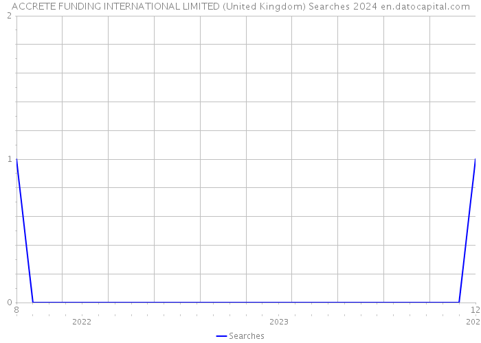 ACCRETE FUNDING INTERNATIONAL LIMITED (United Kingdom) Searches 2024 
