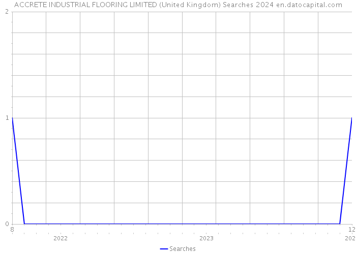 ACCRETE INDUSTRIAL FLOORING LIMITED (United Kingdom) Searches 2024 