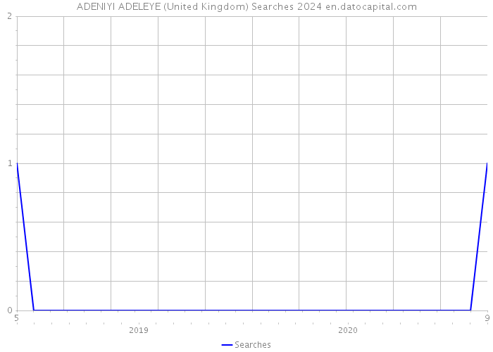 ADENIYI ADELEYE (United Kingdom) Searches 2024 