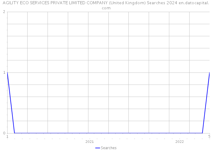AGILITY ECO SERVICES PRIVATE LIMITED COMPANY (United Kingdom) Searches 2024 