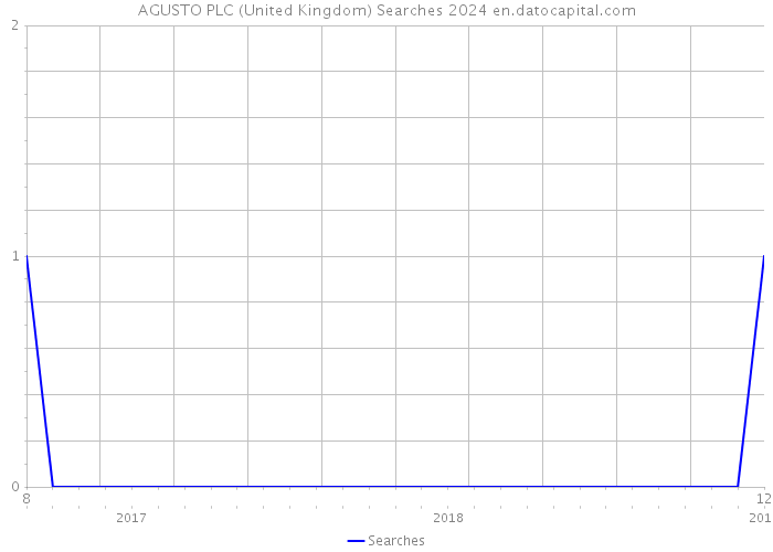 AGUSTO PLC (United Kingdom) Searches 2024 