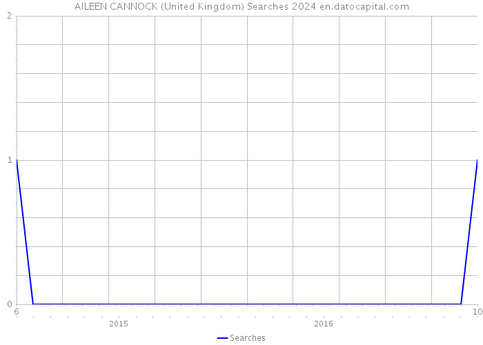 AILEEN CANNOCK (United Kingdom) Searches 2024 