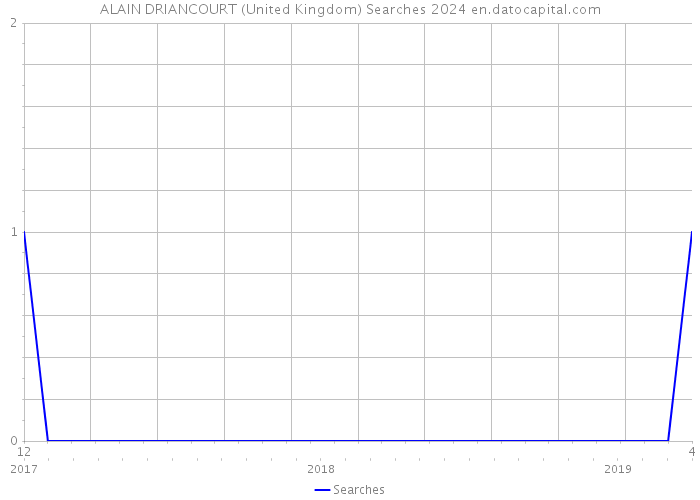 ALAIN DRIANCOURT (United Kingdom) Searches 2024 