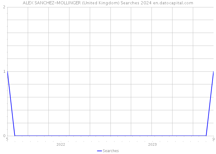 ALEX SANCHEZ-MOLLINGER (United Kingdom) Searches 2024 