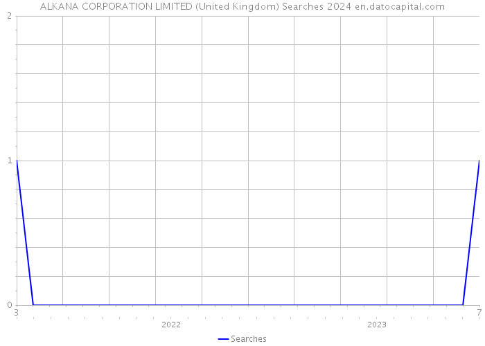 ALKANA CORPORATION LIMITED (United Kingdom) Searches 2024 