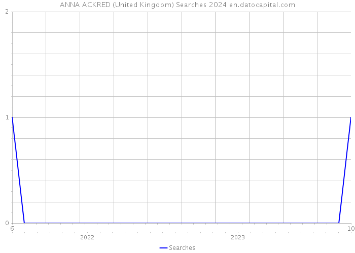 ANNA ACKRED (United Kingdom) Searches 2024 