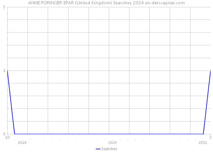 ANNE PORINGER SPAR (United Kingdom) Searches 2024 