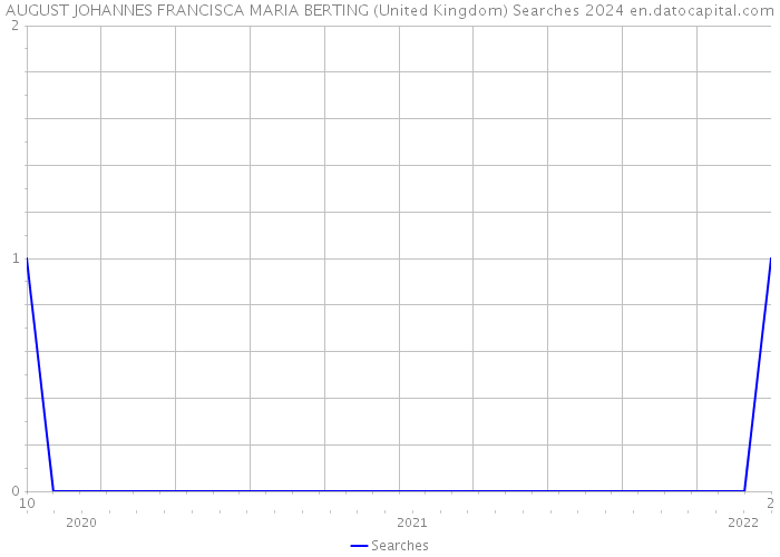 AUGUST JOHANNES FRANCISCA MARIA BERTING (United Kingdom) Searches 2024 