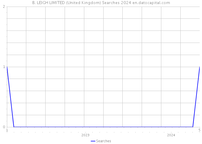 B. LEIGH LIMITED (United Kingdom) Searches 2024 