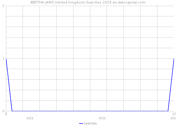 BERTHA JAMS (United Kingdom) Searches 2024 