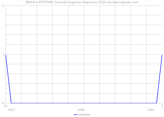BIANCA PISTONE (United Kingdom) Searches 2024 