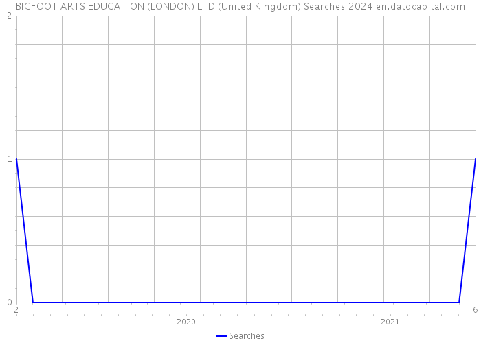 BIGFOOT ARTS EDUCATION (LONDON) LTD (United Kingdom) Searches 2024 