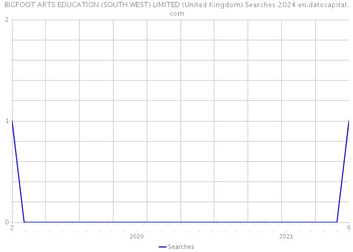 BIGFOOT ARTS EDUCATION (SOUTH WEST) LIMITED (United Kingdom) Searches 2024 