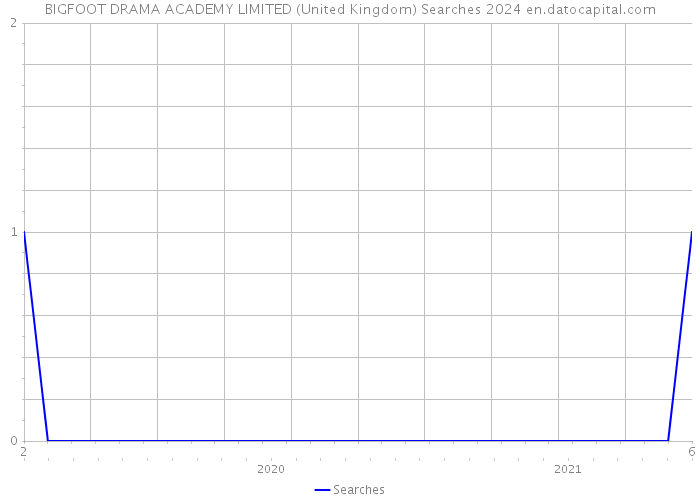 BIGFOOT DRAMA ACADEMY LIMITED (United Kingdom) Searches 2024 