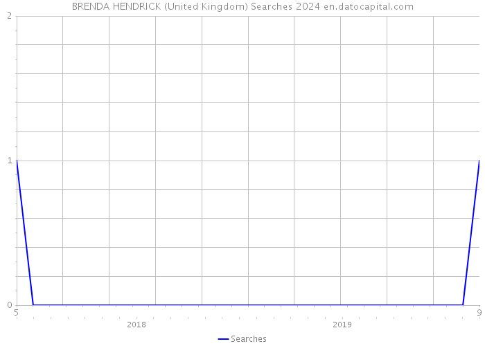 BRENDA HENDRICK (United Kingdom) Searches 2024 