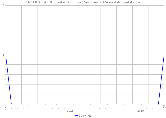 BRISEIDA HAZBIU (United Kingdom) Searches 2024 