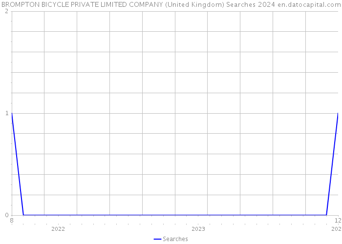 BROMPTON BICYCLE PRIVATE LIMITED COMPANY (United Kingdom) Searches 2024 