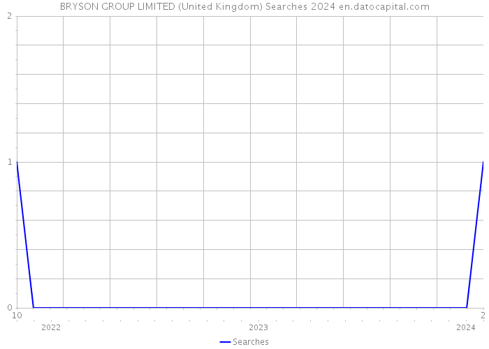 BRYSON GROUP LIMITED (United Kingdom) Searches 2024 