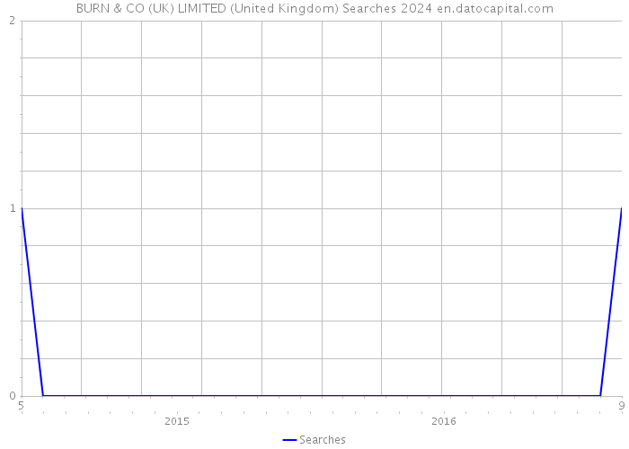 BURN & CO (UK) LIMITED (United Kingdom) Searches 2024 
