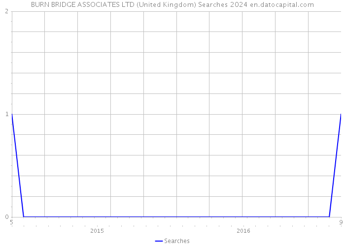 BURN BRIDGE ASSOCIATES LTD (United Kingdom) Searches 2024 
