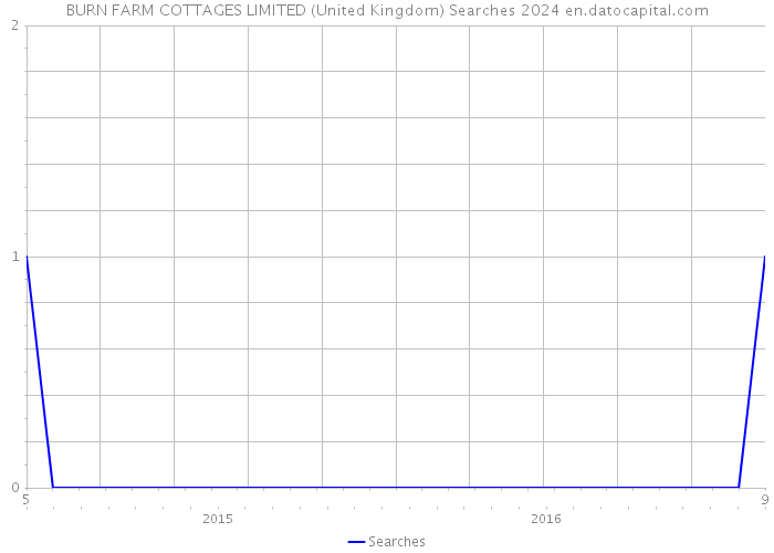 BURN FARM COTTAGES LIMITED (United Kingdom) Searches 2024 