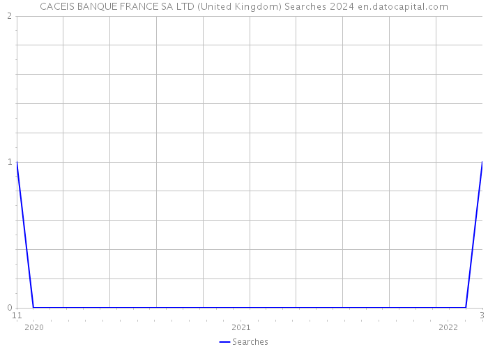 CACEIS BANQUE FRANCE SA LTD (United Kingdom) Searches 2024 
