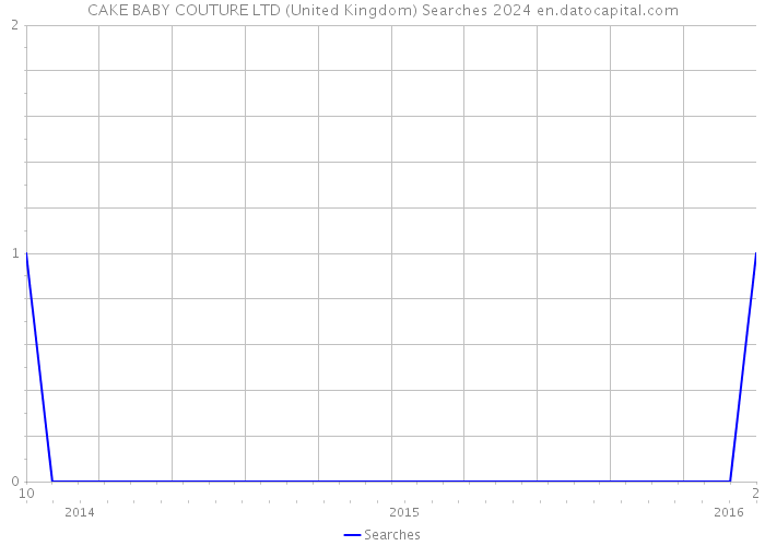 CAKE BABY COUTURE LTD (United Kingdom) Searches 2024 