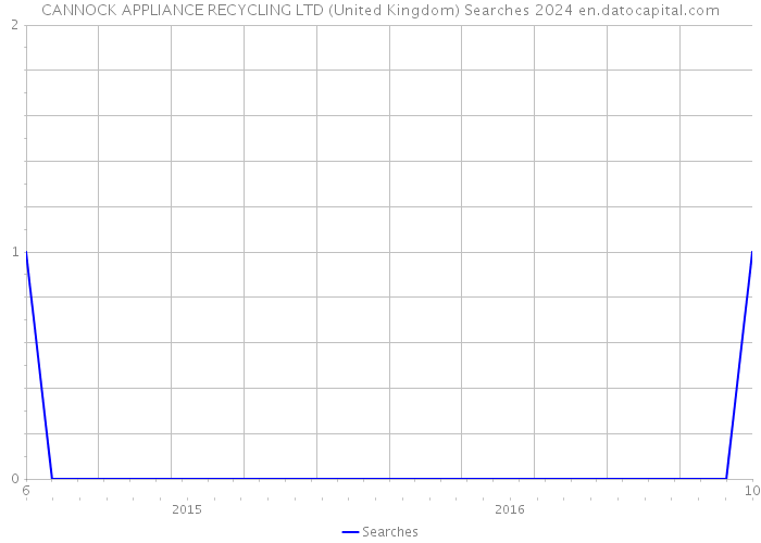 CANNOCK APPLIANCE RECYCLING LTD (United Kingdom) Searches 2024 