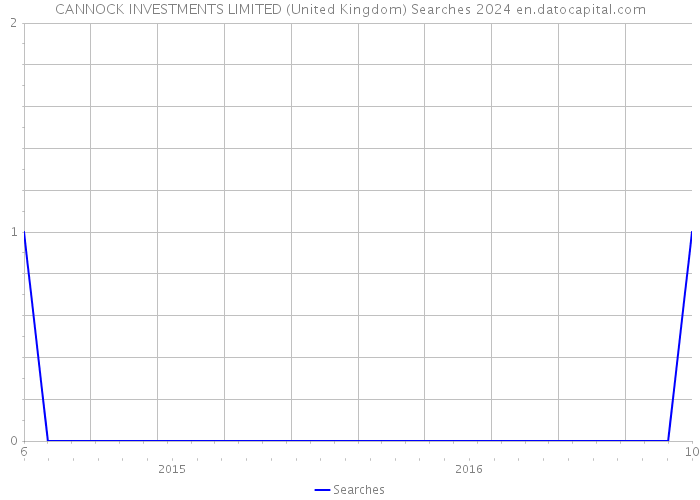 CANNOCK INVESTMENTS LIMITED (United Kingdom) Searches 2024 