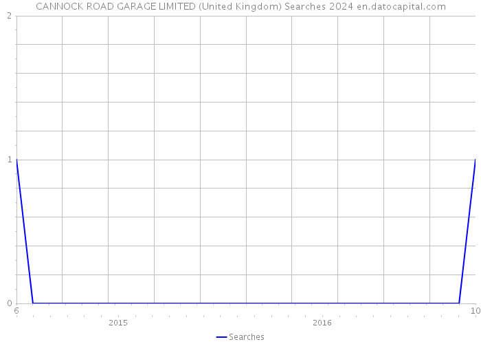 CANNOCK ROAD GARAGE LIMITED (United Kingdom) Searches 2024 