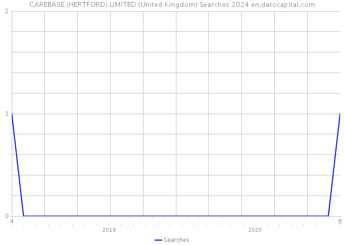 CAREBASE (HERTFORD) LIMITED (United Kingdom) Searches 2024 