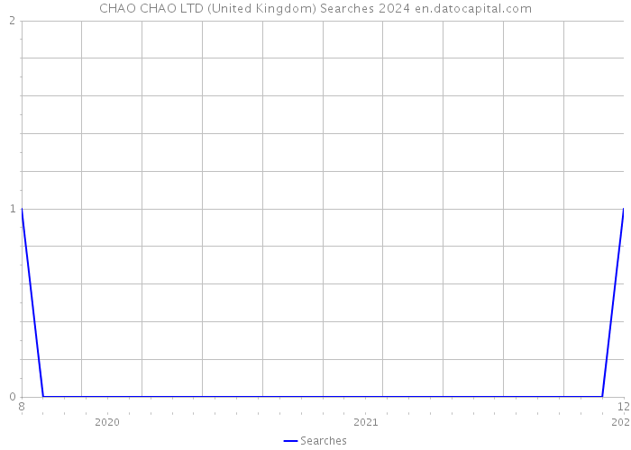 CHAO CHAO LTD (United Kingdom) Searches 2024 