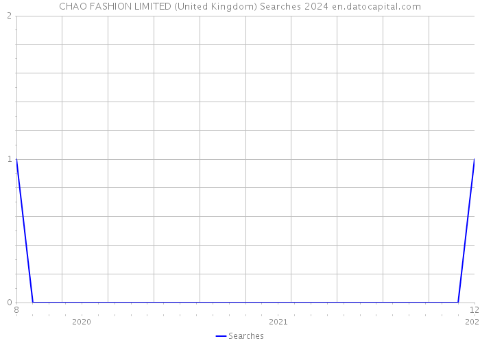 CHAO FASHION LIMITED (United Kingdom) Searches 2024 