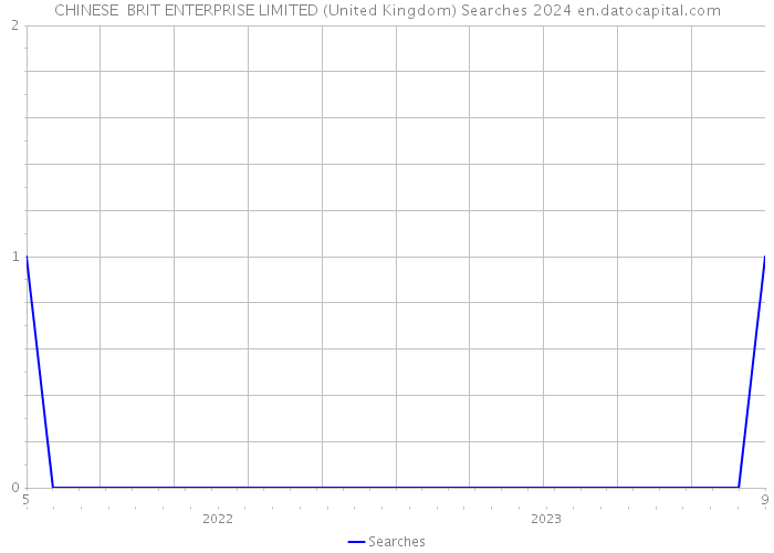 CHINESE BRIT ENTERPRISE LIMITED (United Kingdom) Searches 2024 