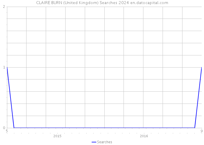 CLAIRE BURN (United Kingdom) Searches 2024 