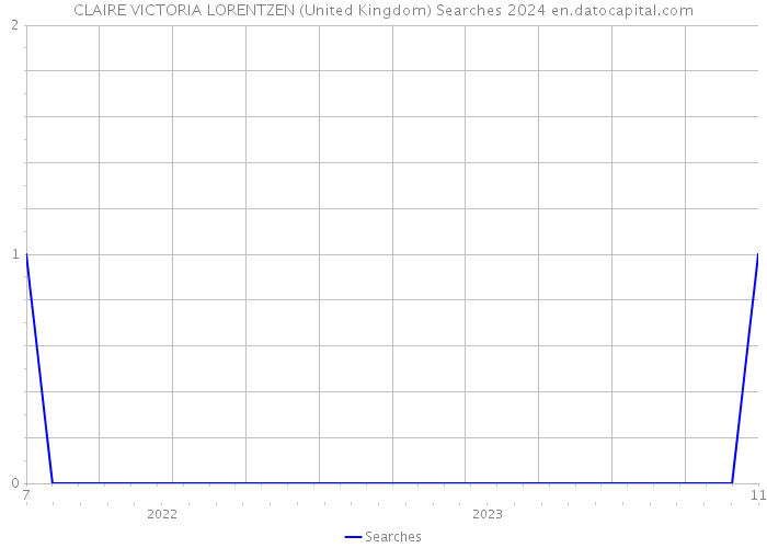 CLAIRE VICTORIA LORENTZEN (United Kingdom) Searches 2024 