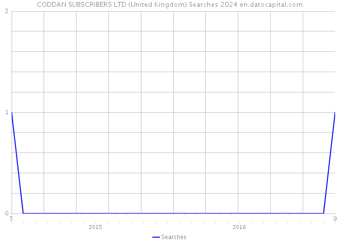CODDAN SUBSCRIBERS LTD (United Kingdom) Searches 2024 